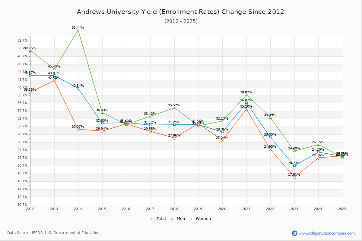 Andrews University enrollment rate trends chart showing historical yield changes from 2015 to 2025