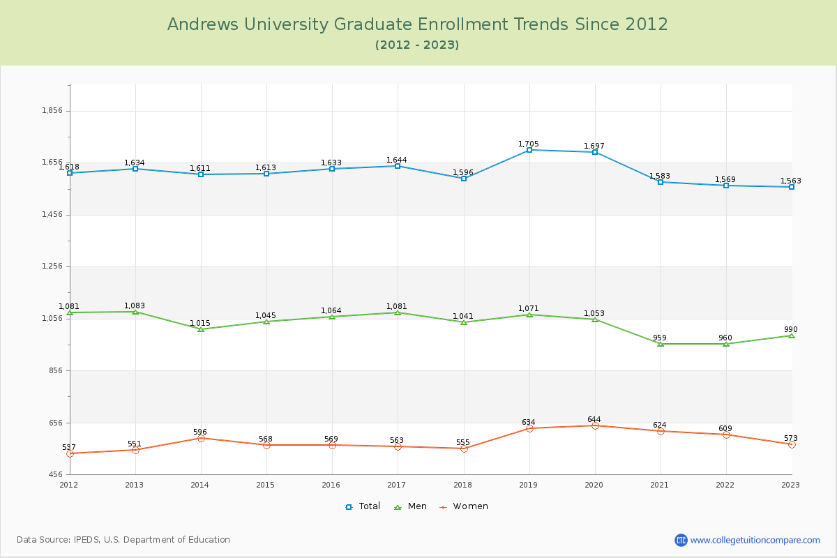 Andrews University Graduate Enrollment Trends Chart