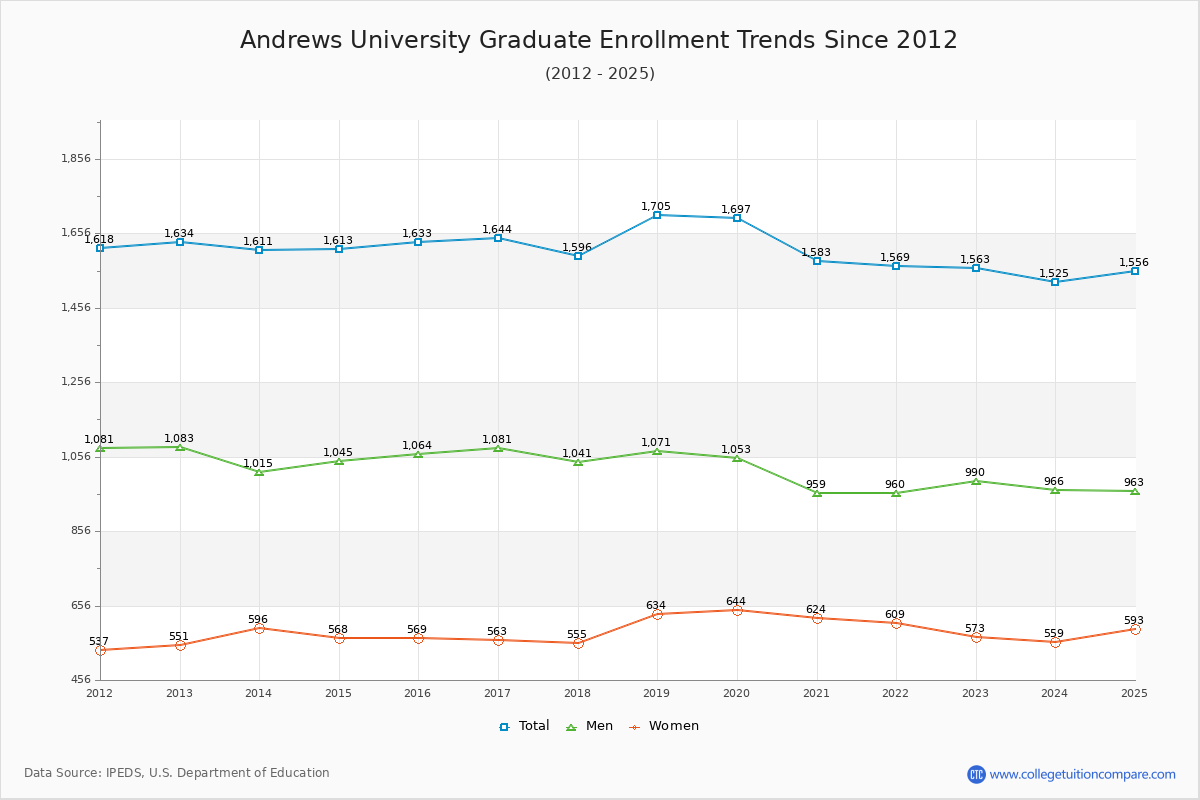 Andrews University Graduate Enrollment Trends Chart