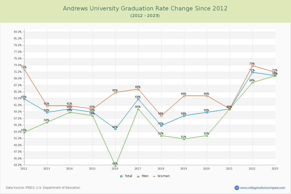 Andrews University Graduation Rate Changes Chart