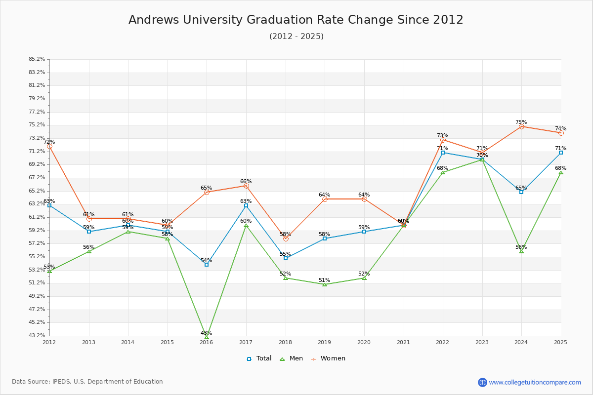 Andrews University Graduation Rate Changes Chart