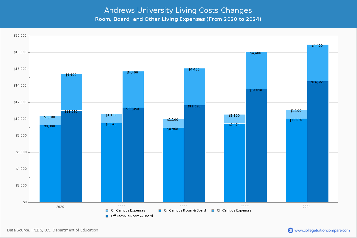 Andrews University - Room and Board Coost Chart