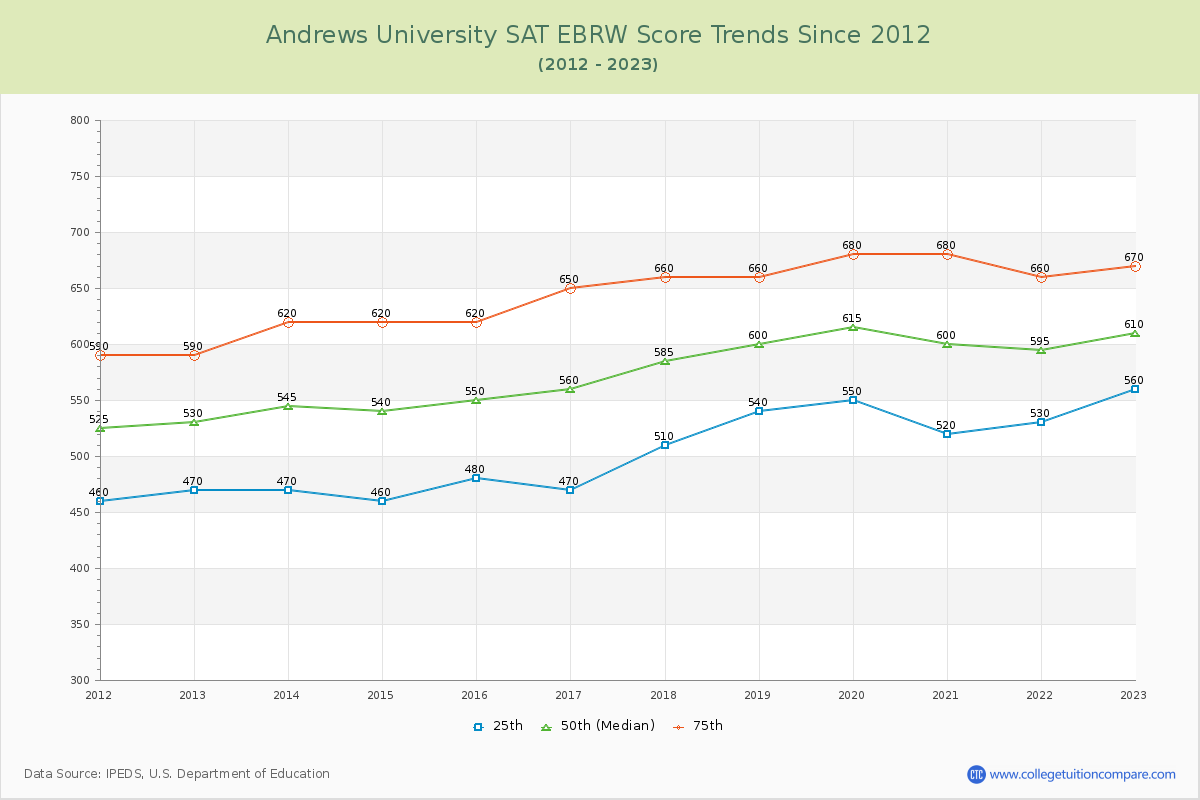 Andrews University SAT EBRW (Evidence-Based Reading and Writing) Trends Chart