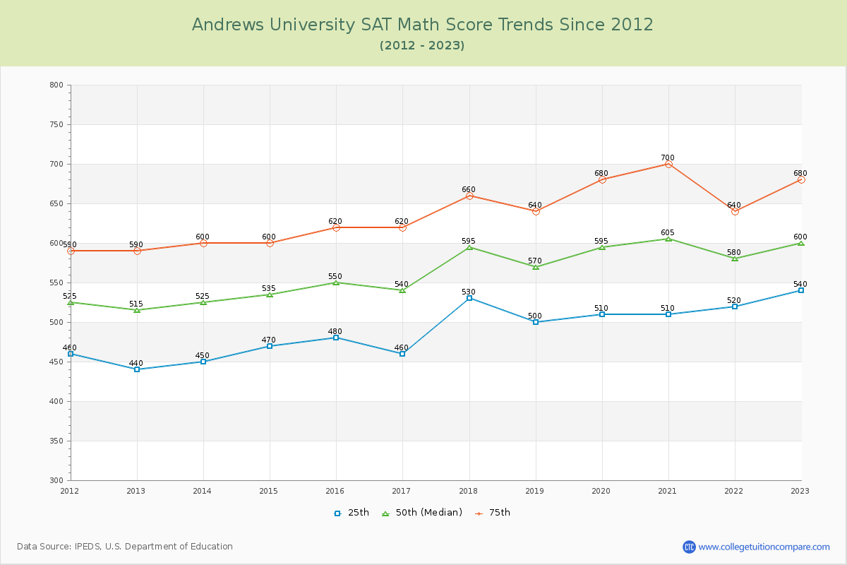 Andrews University SAT Math Score Trends Chart