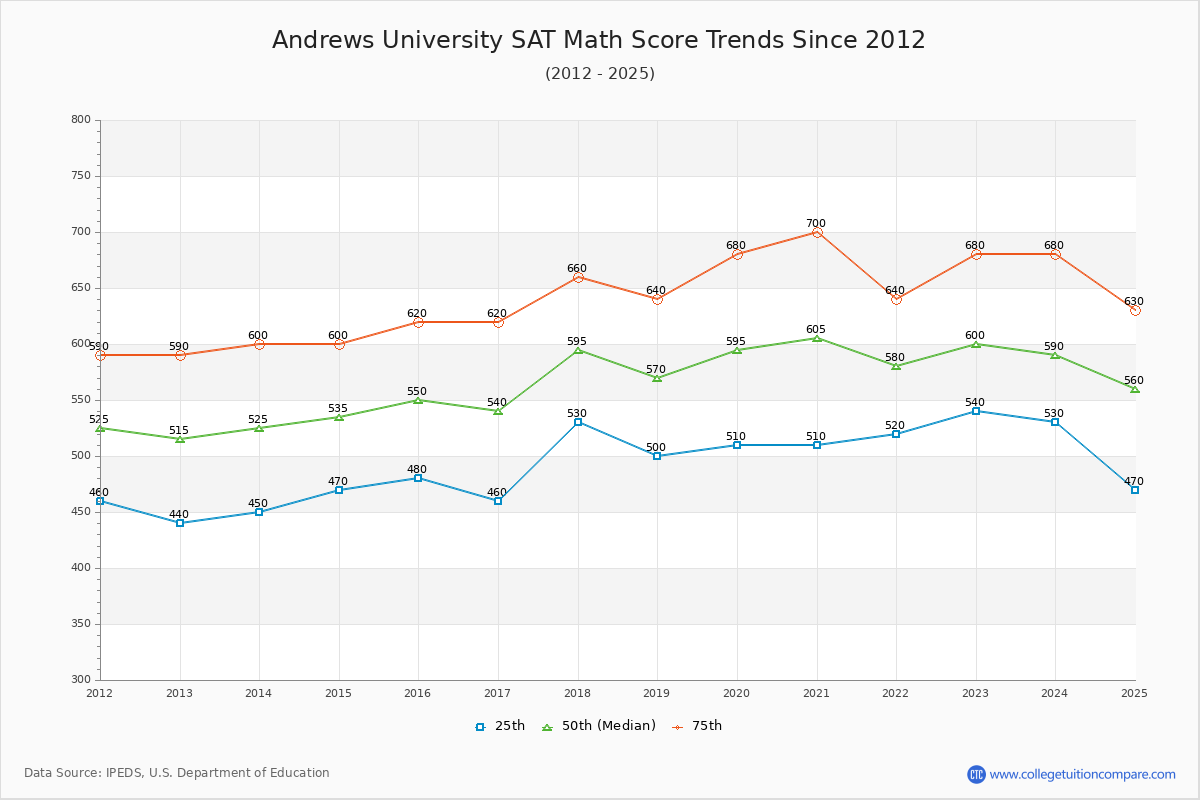 Andrews University SAT Math Score Trends Chart
