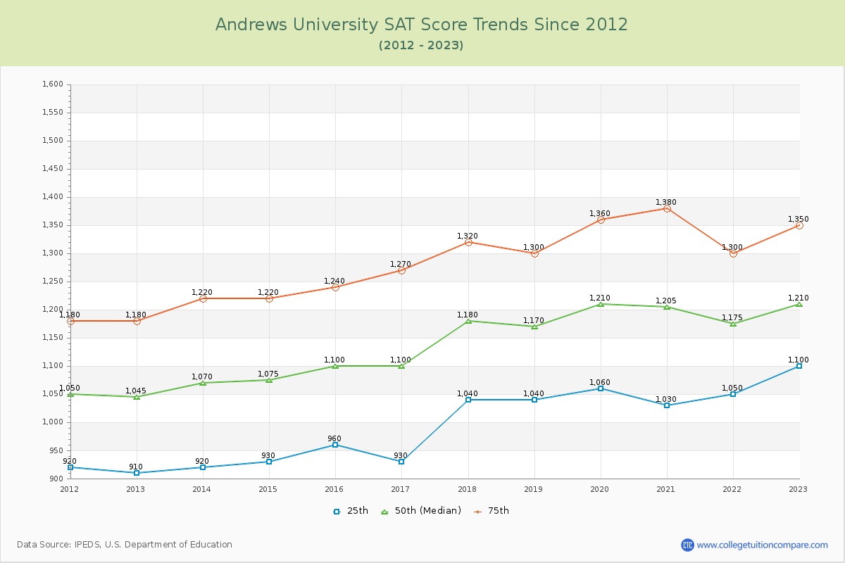 Andrews University SAT Score Trends Chart