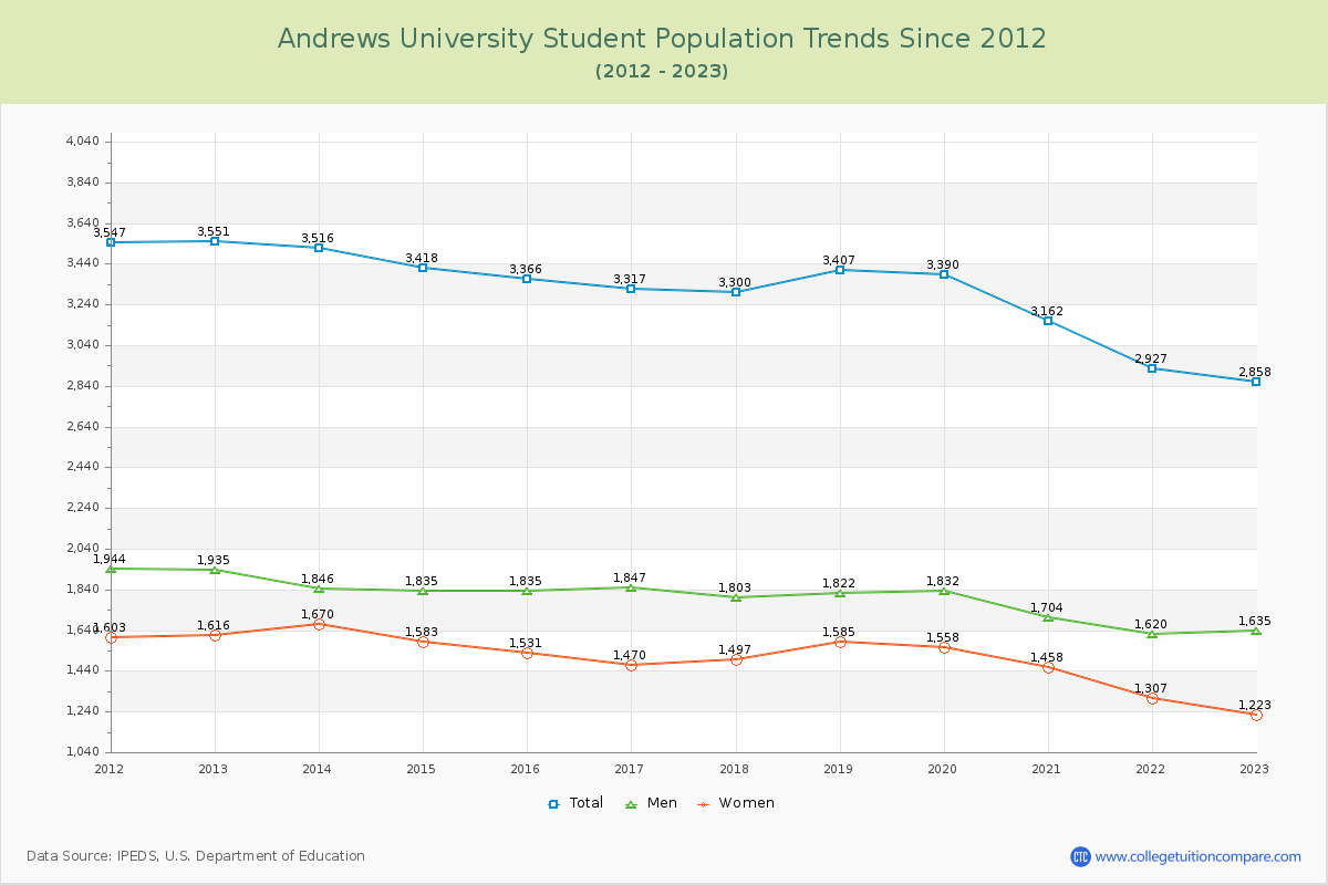 Andrews University Enrollment Trends Chart