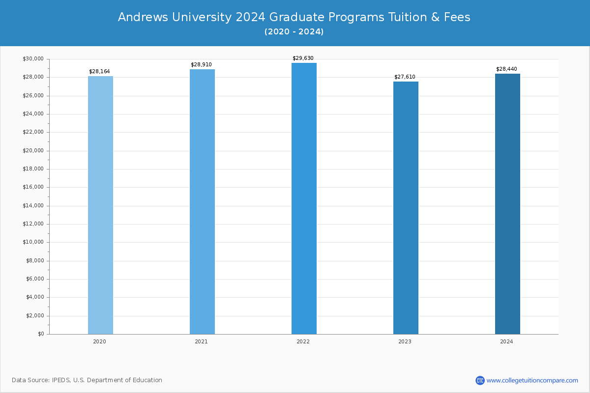Andrews University - Graduate Tuition Chart
