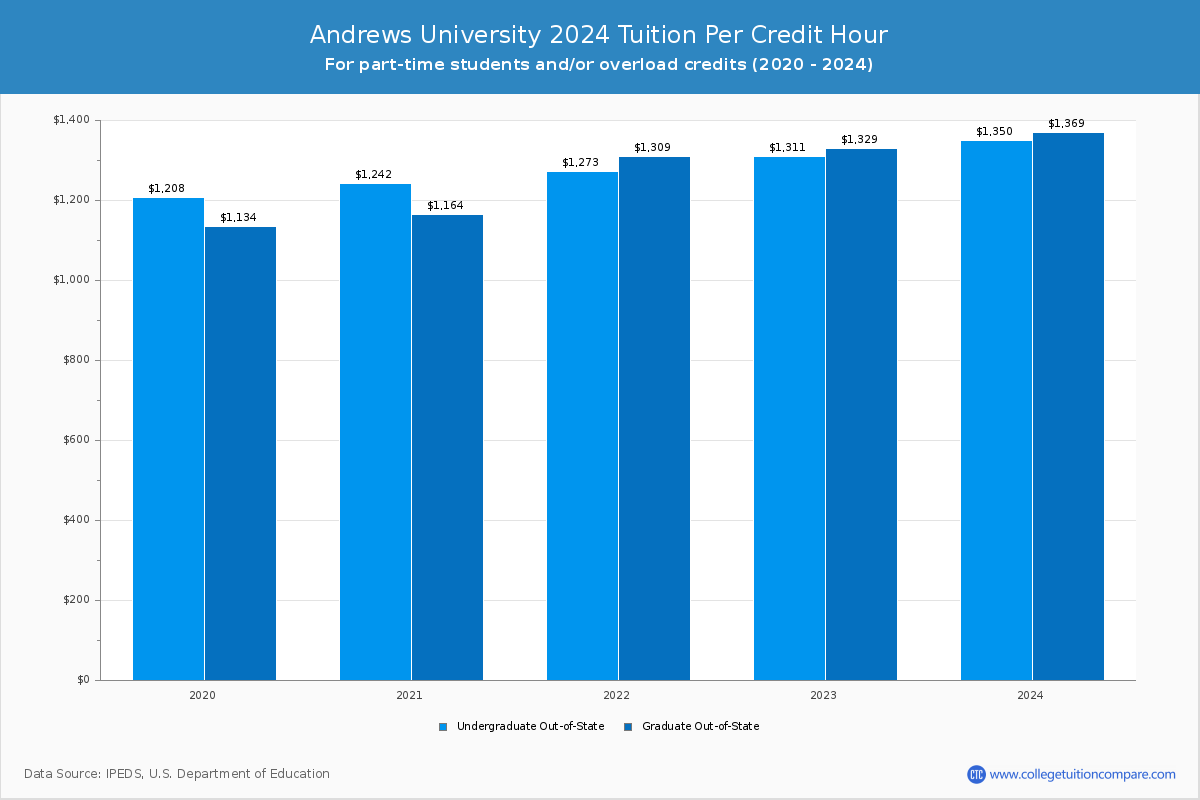 Andrews University - Tuition per Credit Hour