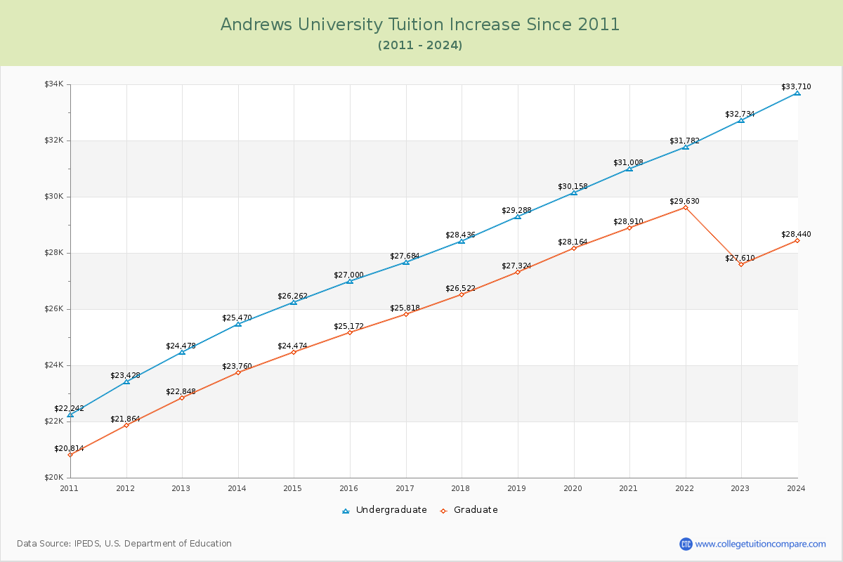 Andrews University Tuition & Fees Changes Chart