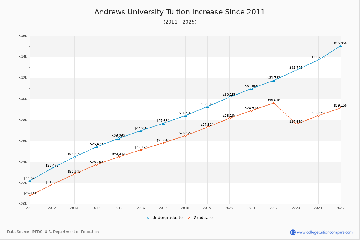 Andrews University Tuition & Fees Changes Chart