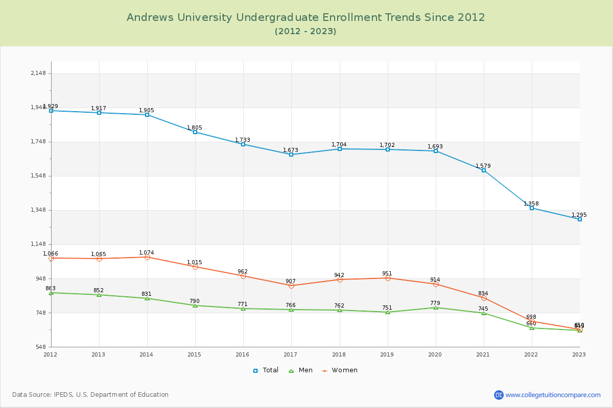 Andrews University Undergraduate Enrollment Trends Chart