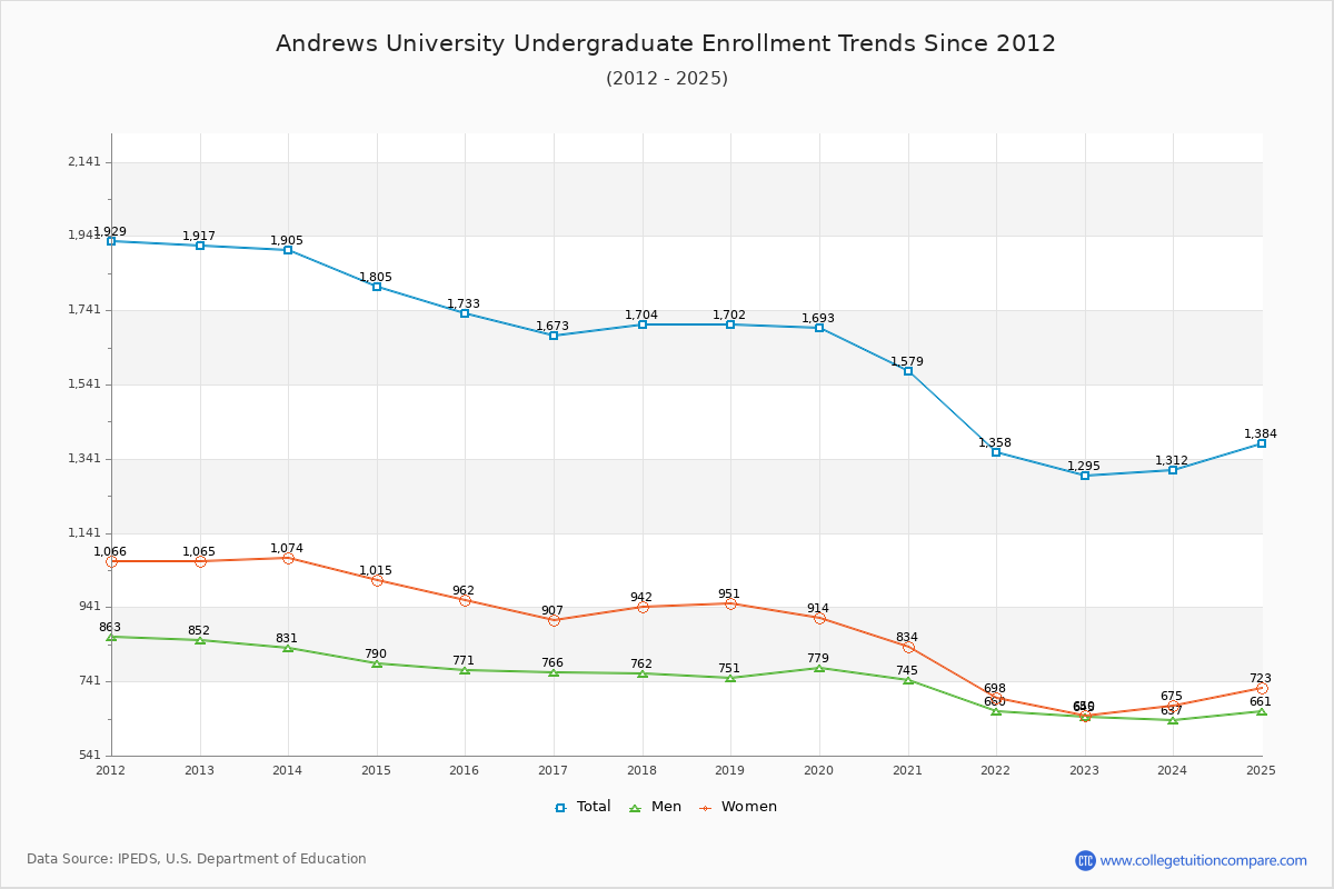 Andrews University Undergraduate Enrollment Trends Chart