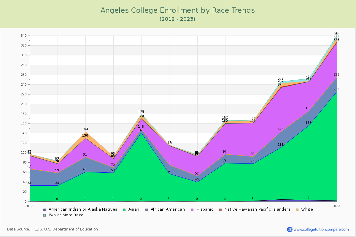 Angeles College Enrollment by Race Trends Chart
