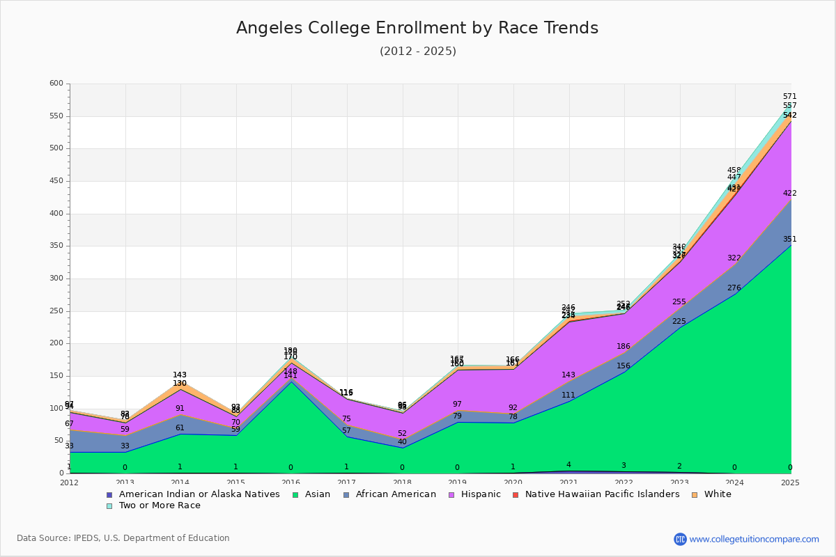 Angeles College Enrollment by Race Trends Chart