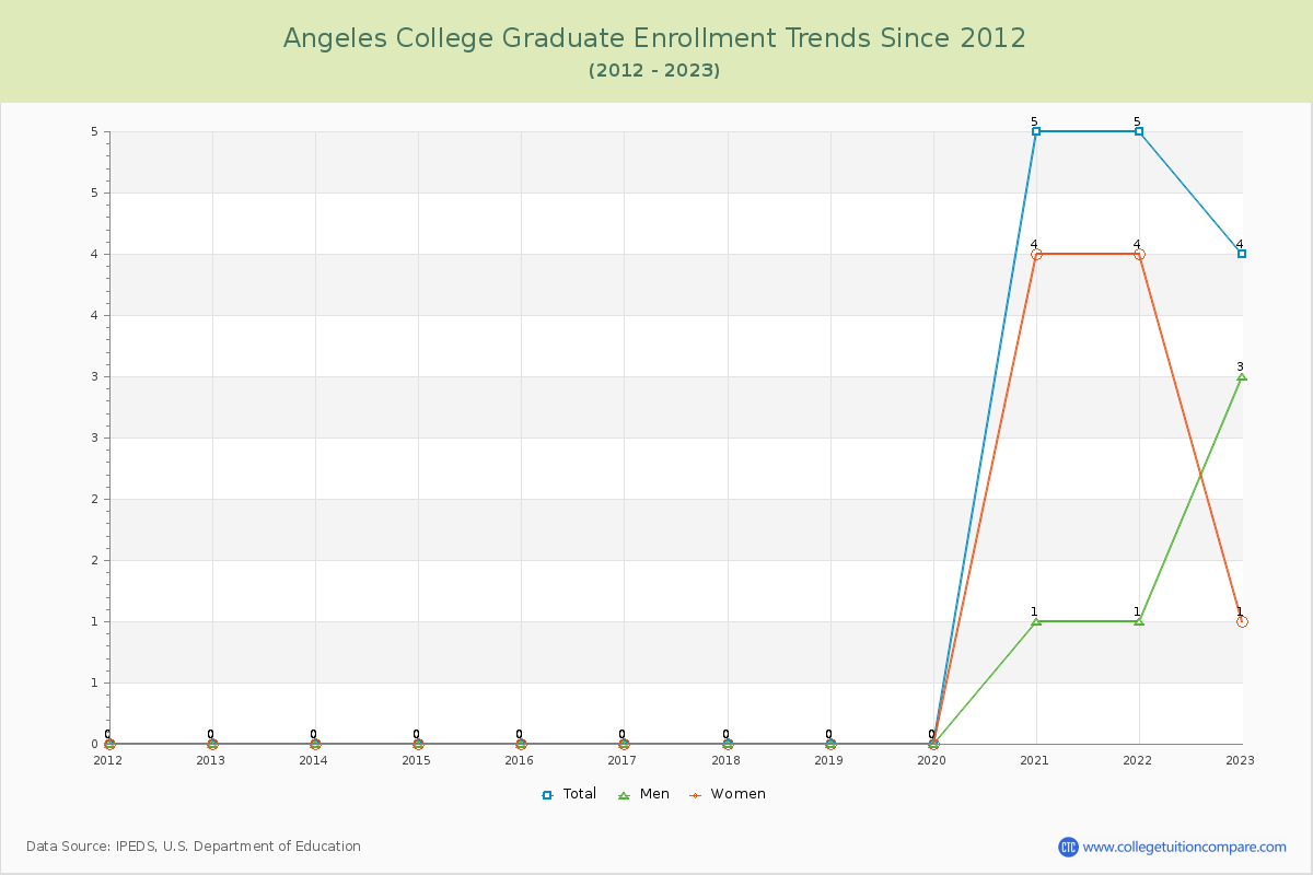 Angeles College Graduate Enrollment Trends Chart