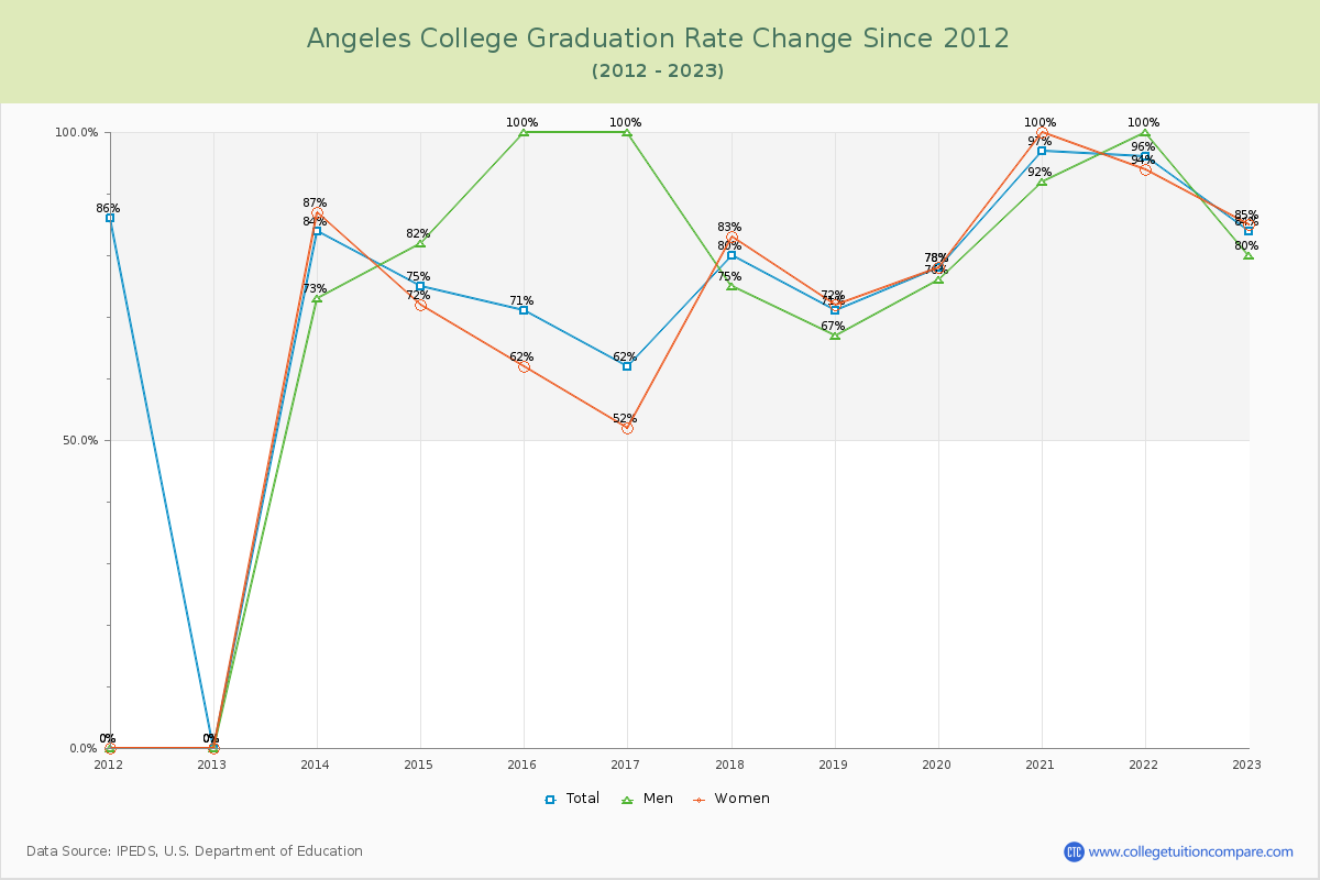 Angeles College Graduation Rate Changes Chart