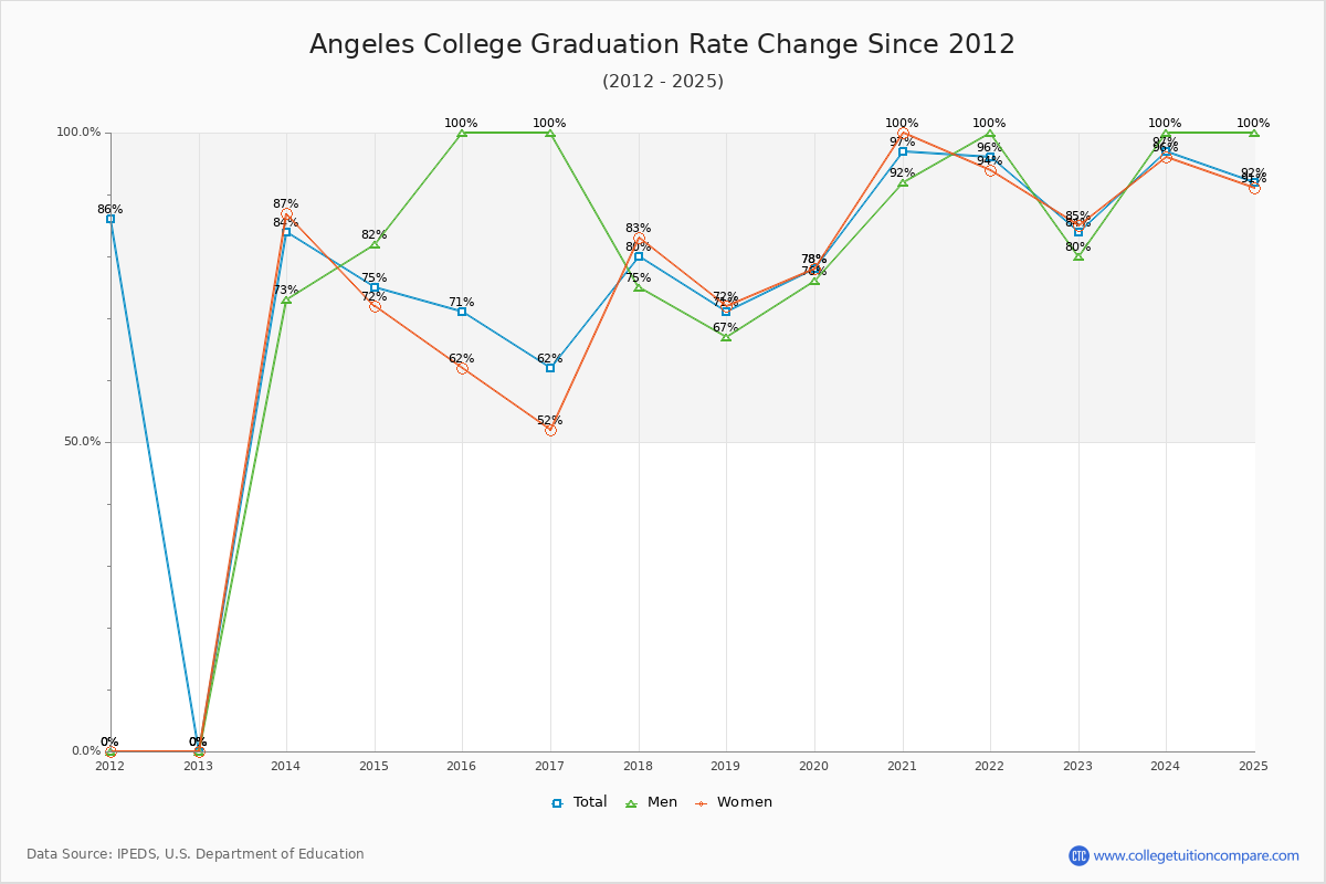 Angeles College Graduation Rate Changes Chart