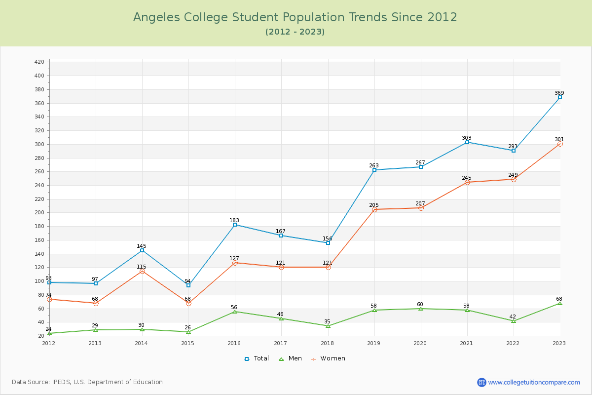Angeles College Enrollment Trends Chart