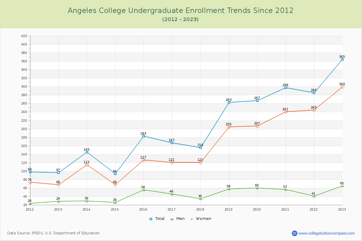 Angeles College Undergraduate Enrollment Trends Chart