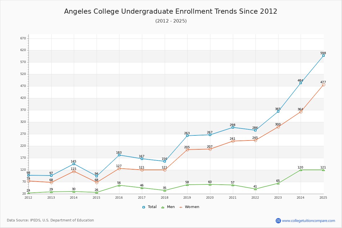 Angeles College Undergraduate Enrollment Trends Chart