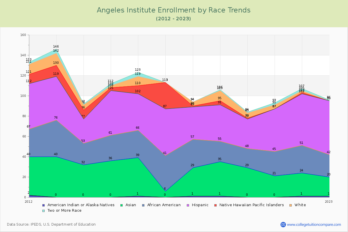 Angeles Institute Enrollment by Race Trends Chart
