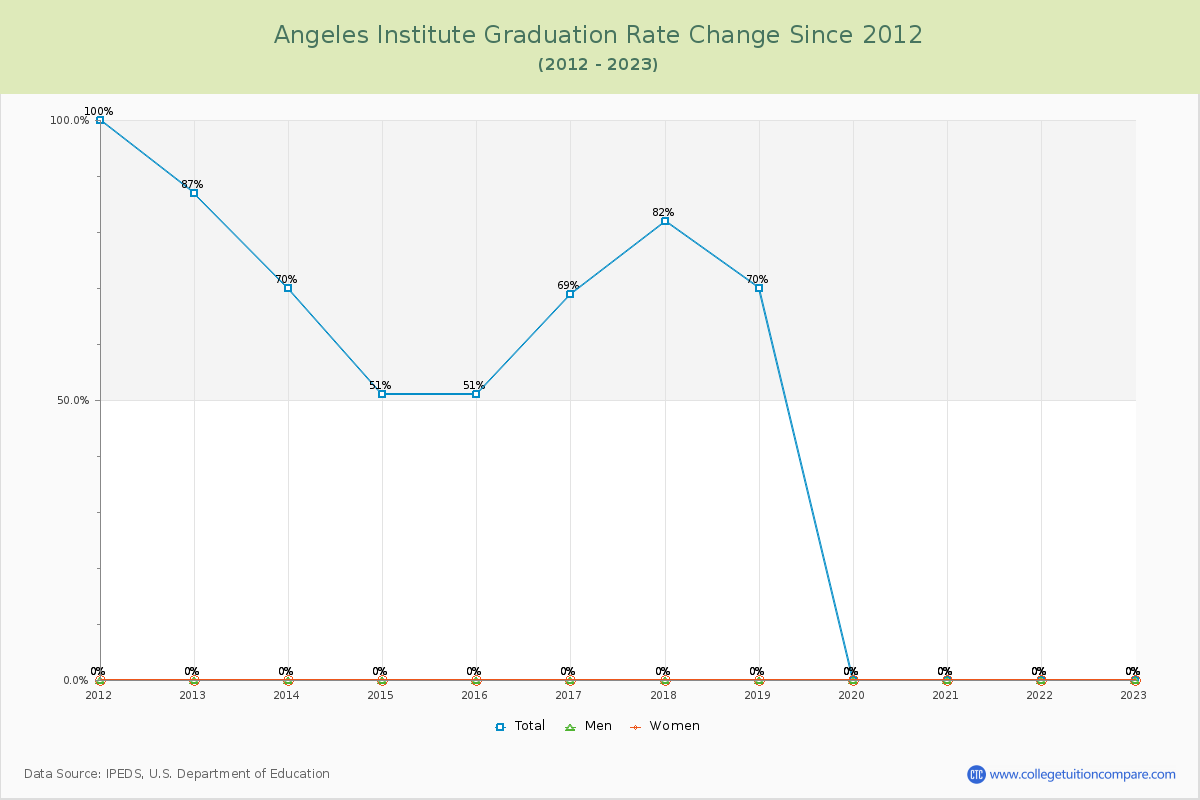 Angeles Institute Graduation Rate Changes Chart