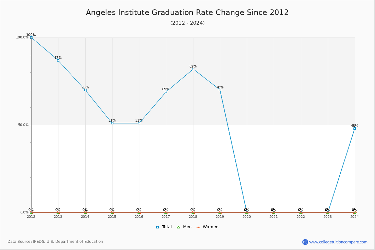 Angeles Institute Graduation Rate Changes Chart