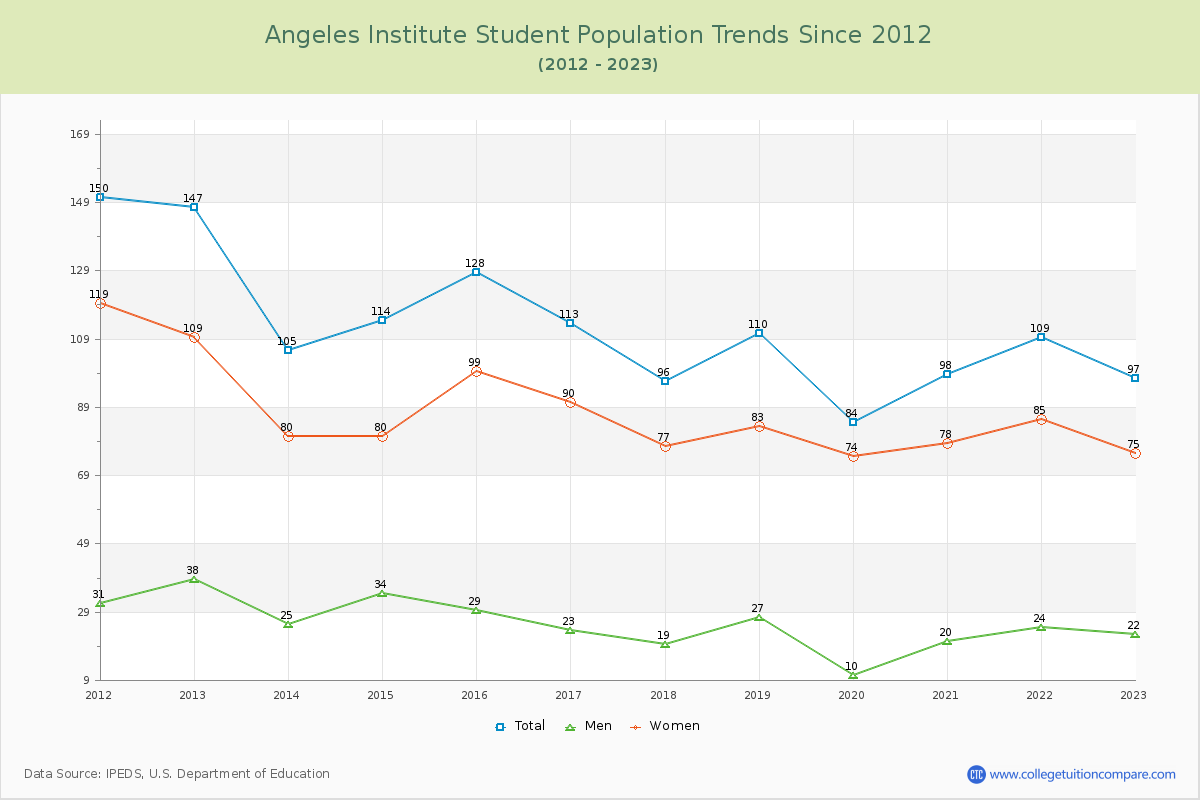 Angeles Institute Enrollment Trends Chart