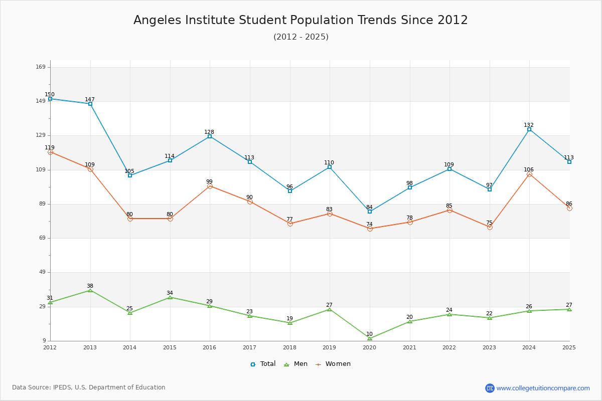 Angeles Institute Enrollment Trends Chart