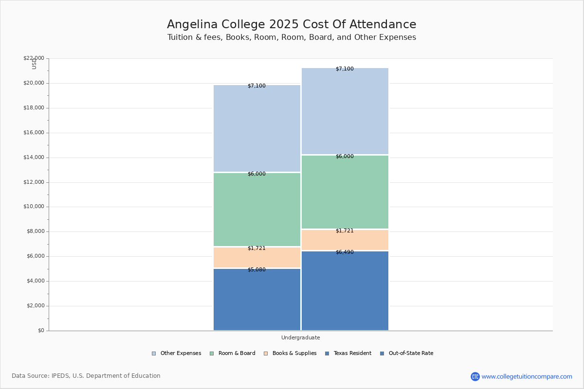 Angelina College Tuition & Fees, Net Price