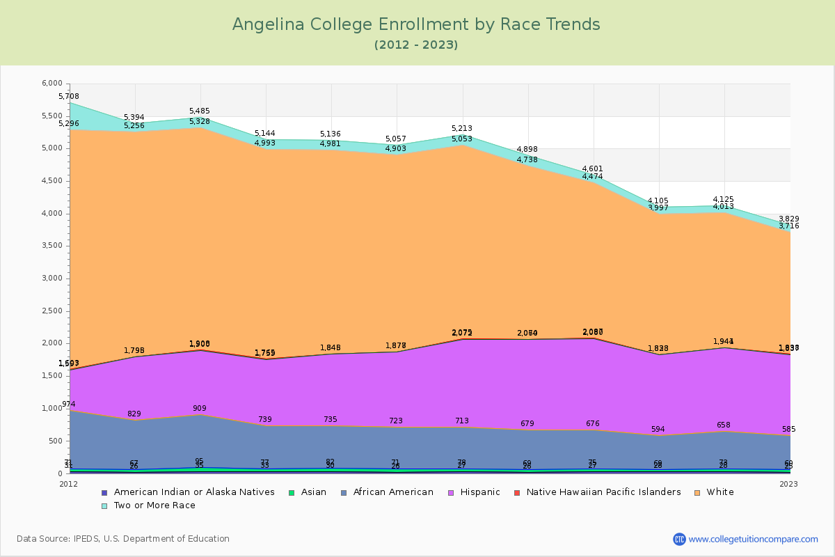 Angelina College Enrollment by Race Trends Chart