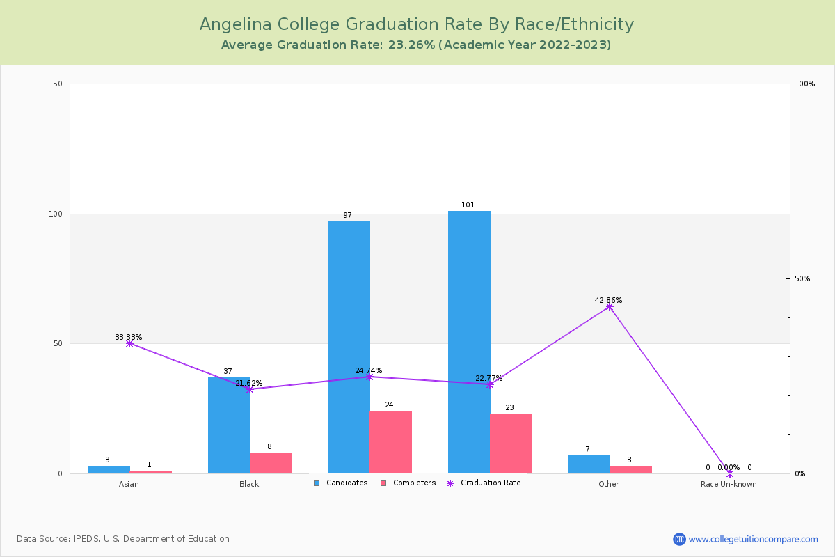 Angelina College graduate rate by race