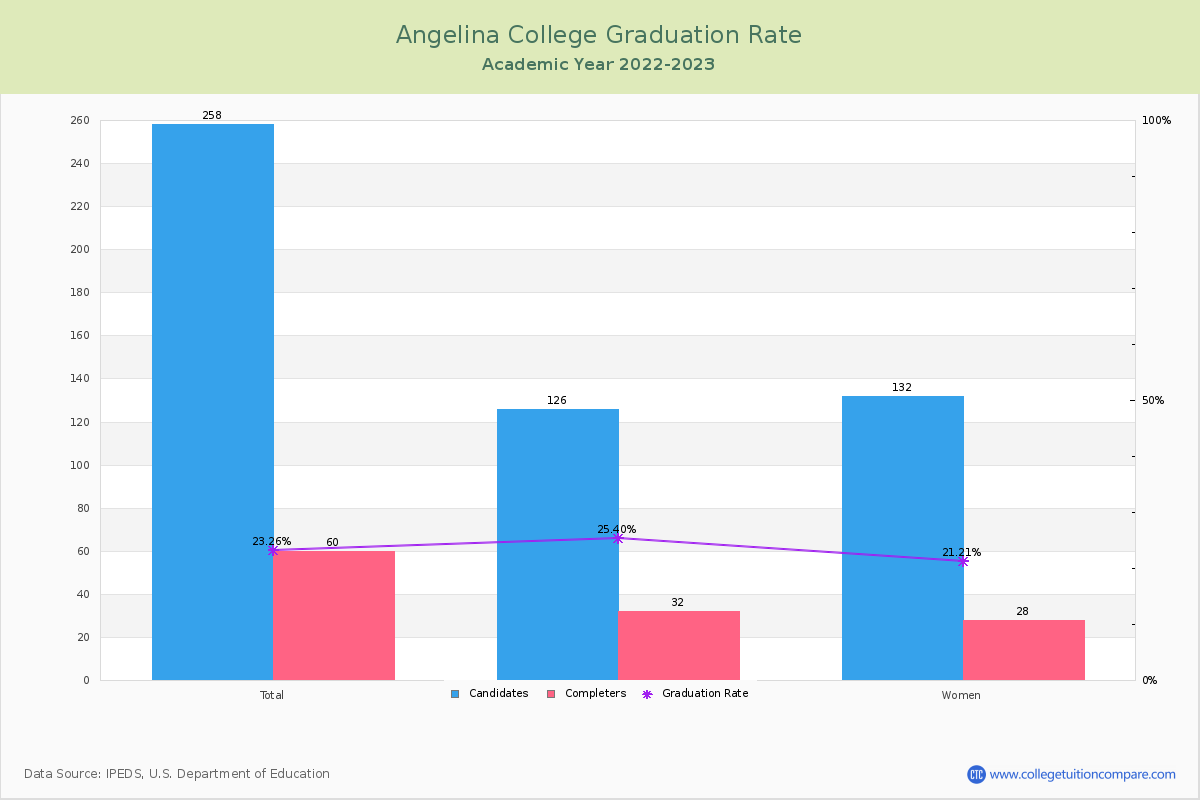 Angelina College graduate rate