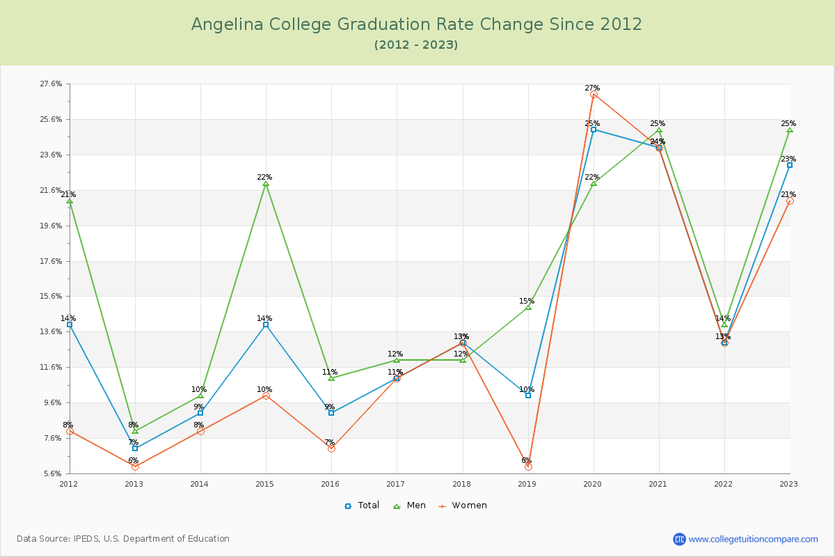 Angelina College Graduation Rate Changes Chart