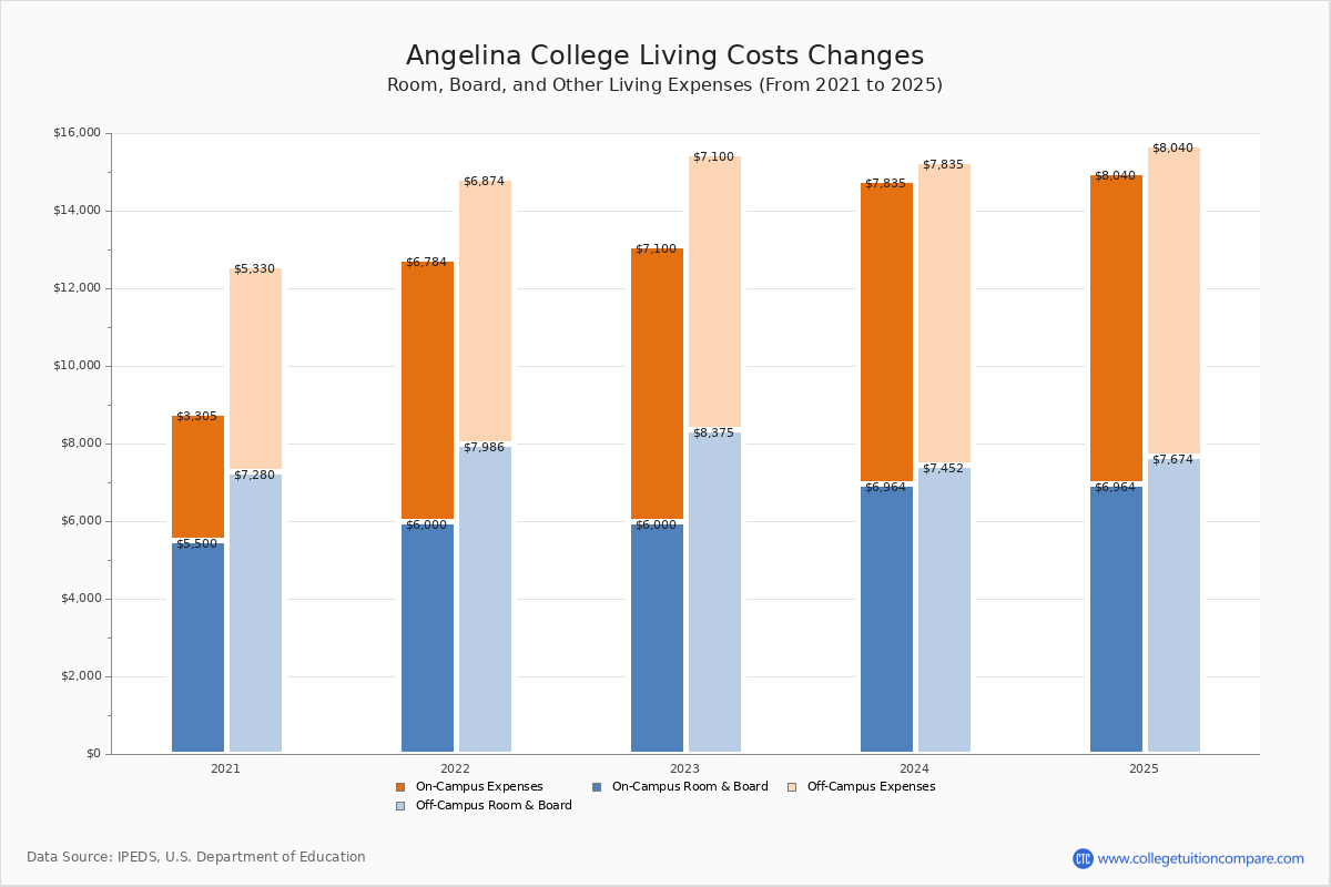 Angelina College Tuition & Fees, Net Price
