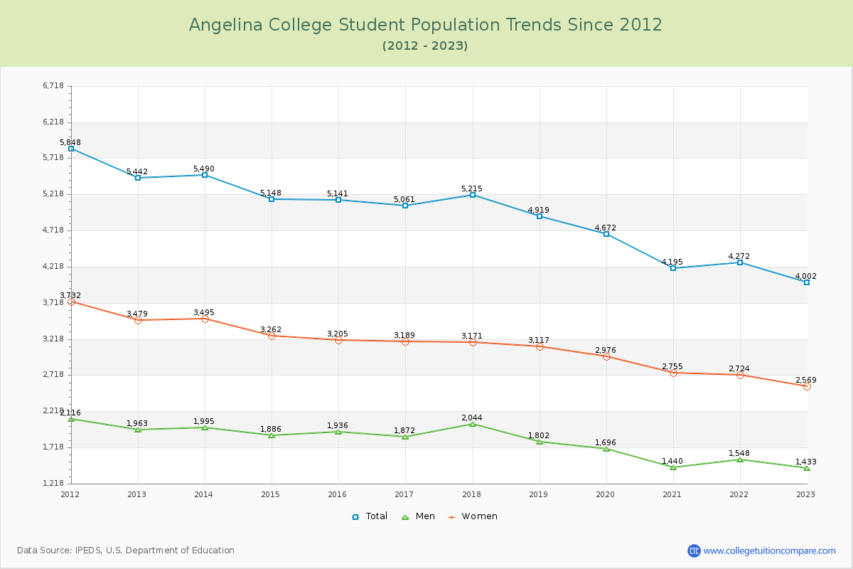 Angelina College Enrollment Trends Chart