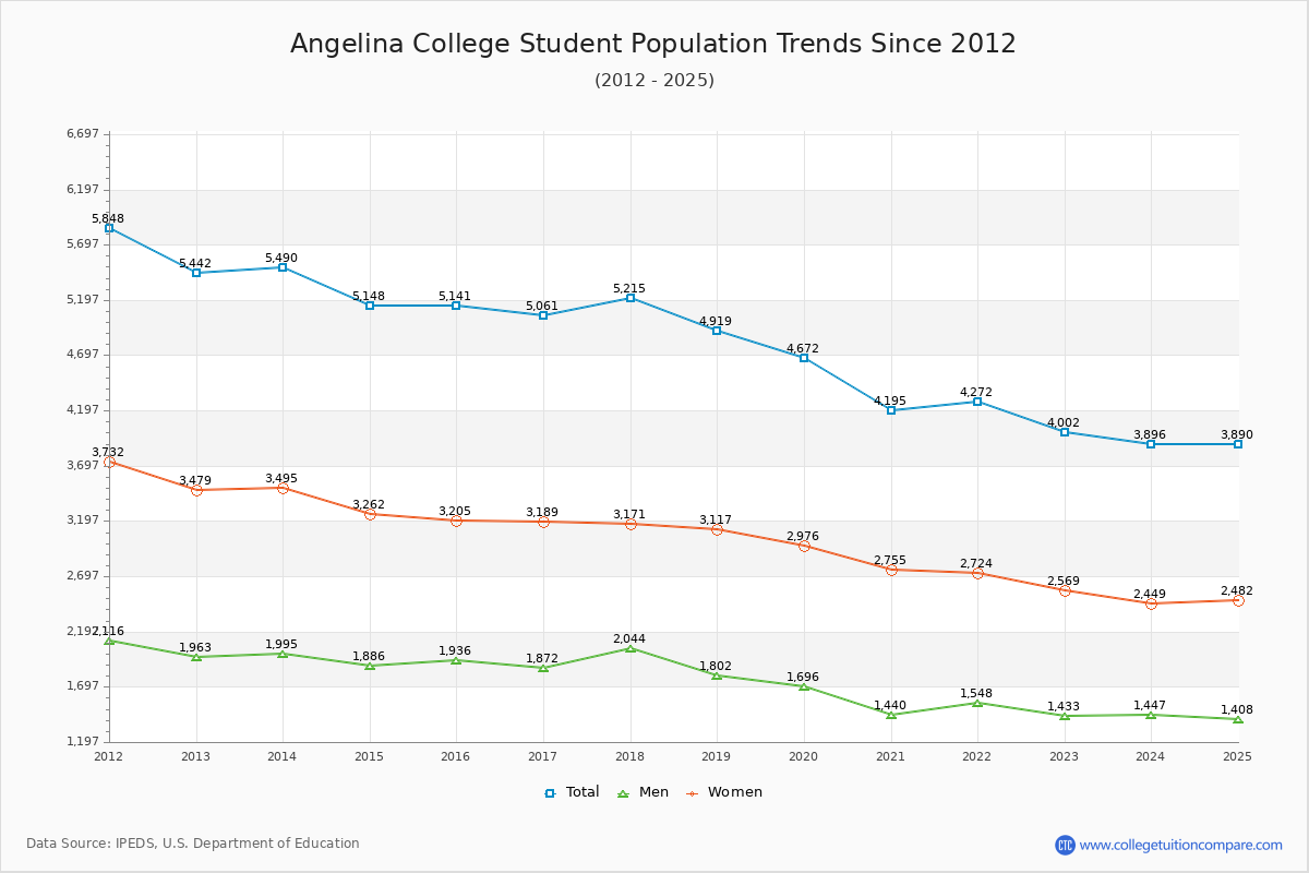 Angelina College Enrollment Trends Chart