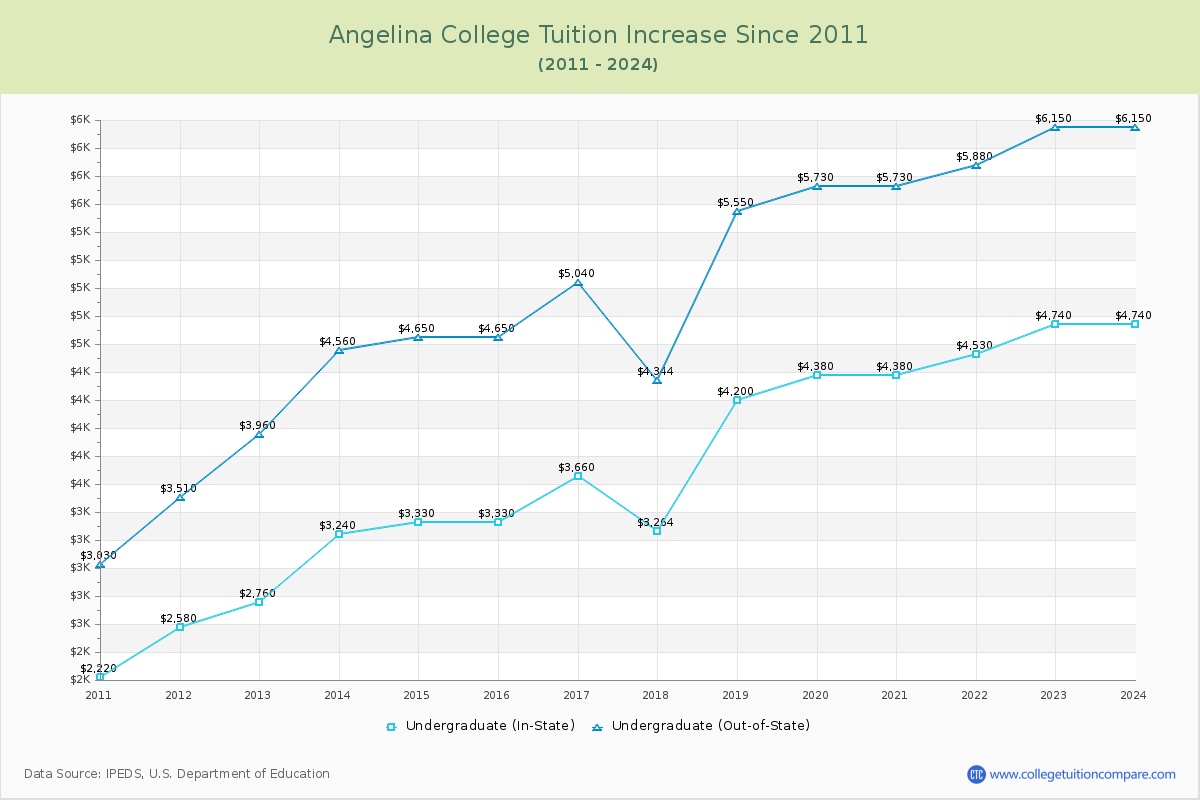 Angelina College Tuition & Fees Changes Chart