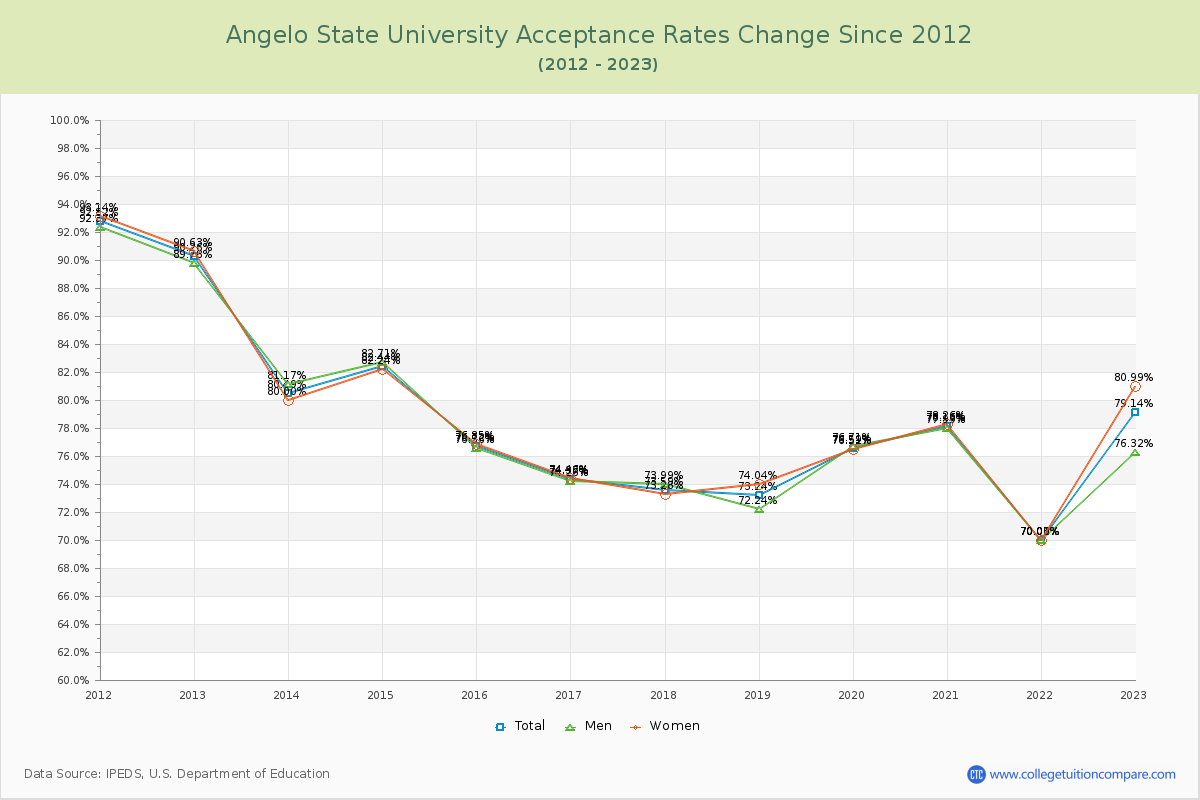 Angelo State University Acceptance Rate Changes Chart