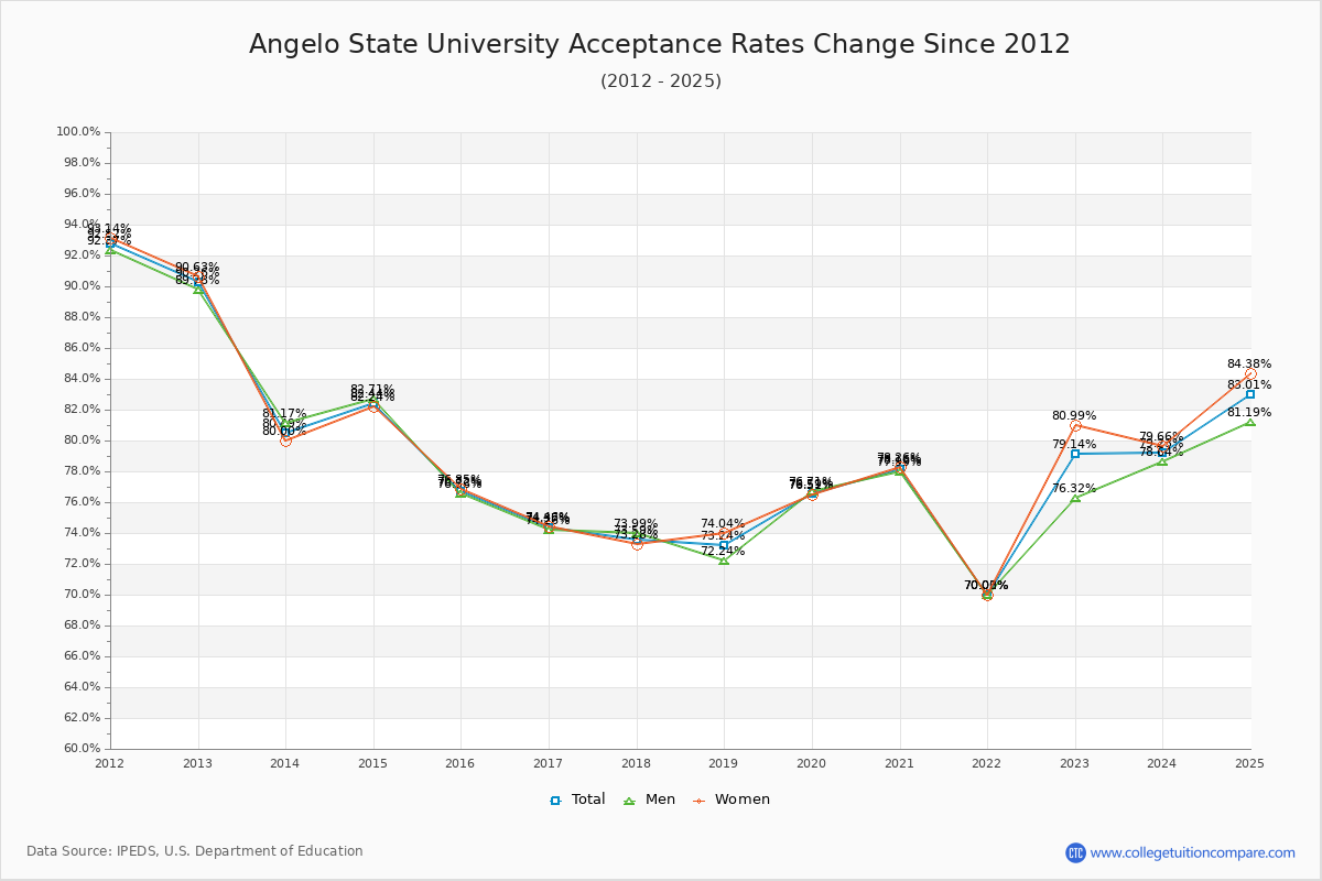 Angelo State University Acceptance Rate Trends Over Time - Historical Admission Rate Data Visualization Chart