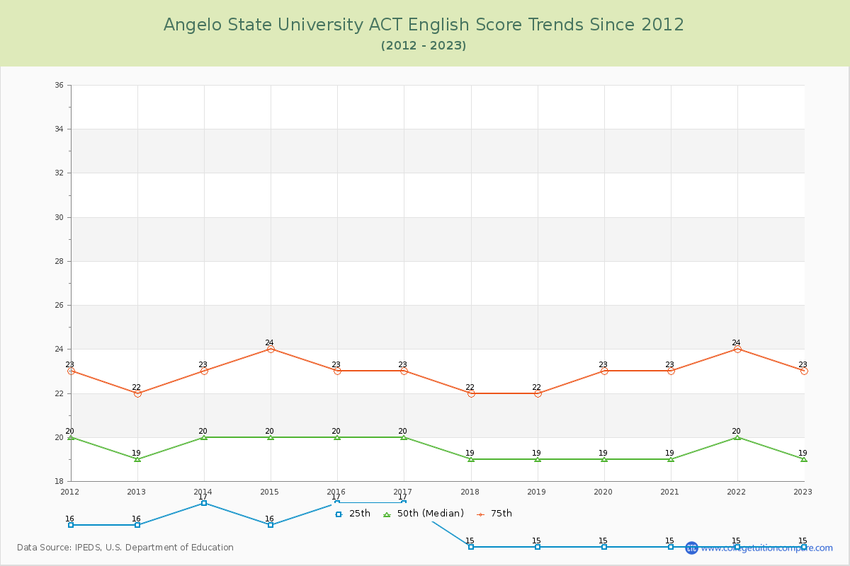 Angelo State University ACT English Trends Chart