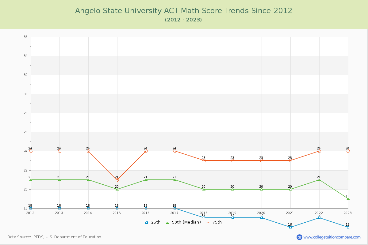 Angelo State University ACT Math Score Trends Chart