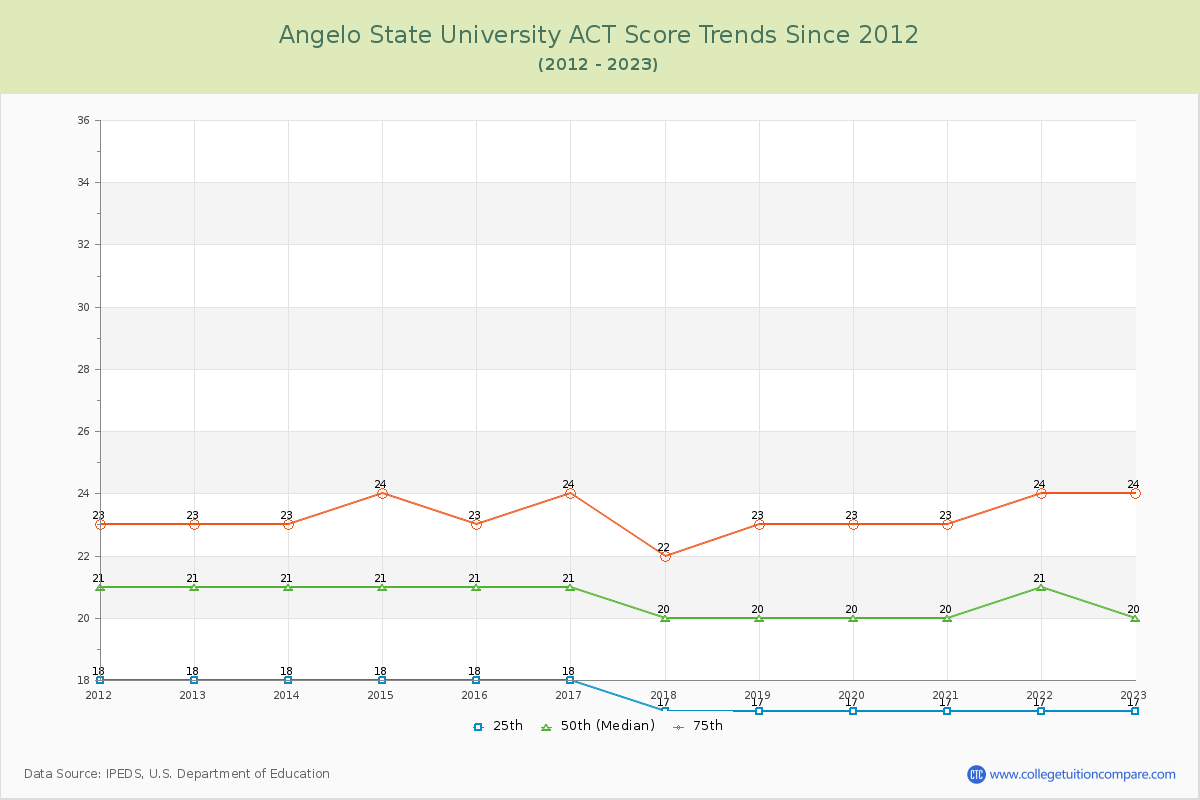 Angelo State University ACT Score Trends Chart