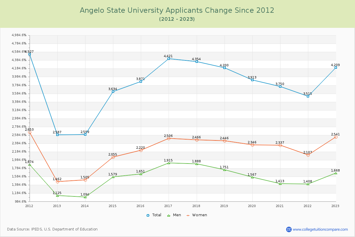 Angelo State University Number of Applicants Changes Chart