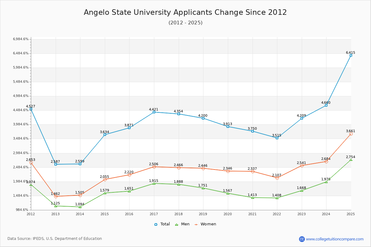 Angelo State University - 10 Year Applicants, Admissions, and Enrollment Trends Chart
