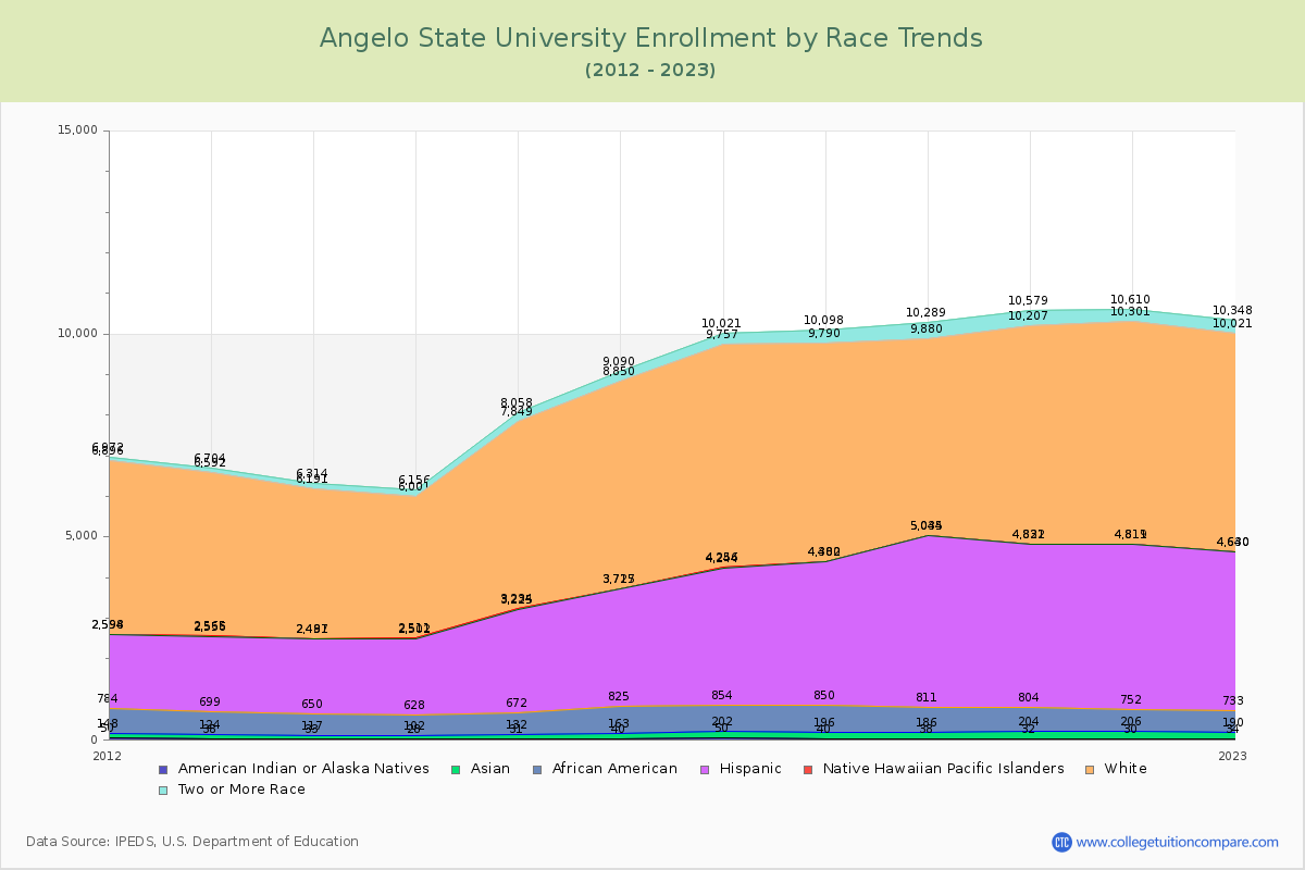 Angelo State University Enrollment by Race Trends Chart