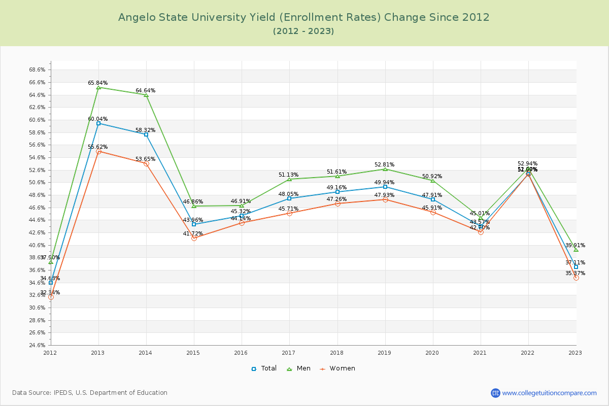 Angelo State University Yield (Enrollment Rate) Changes Chart