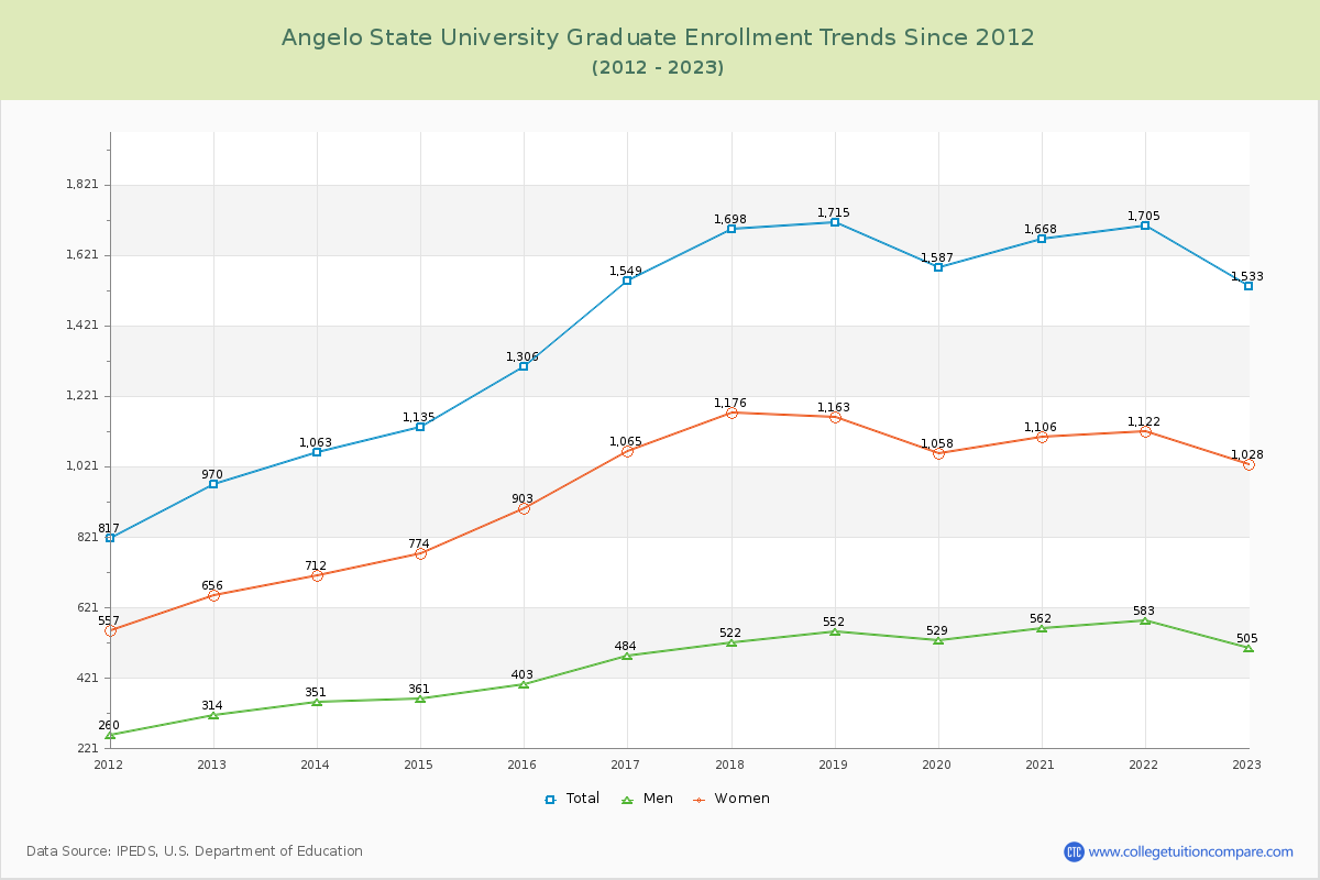 Angelo State University Graduate Enrollment Trends Chart