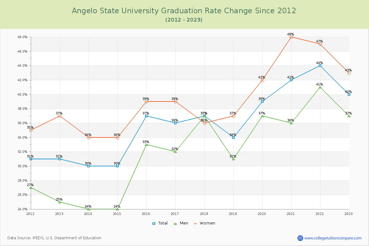 Angelo State University Graduation Rate Changes Chart